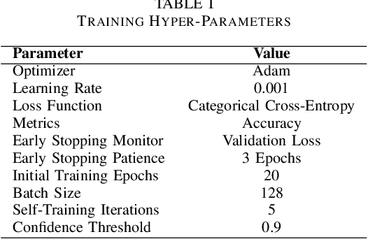 Figure 3 for Deep Multimodal Learning for Real-Time DDoS Attacks Detection in Internet of Vehicles