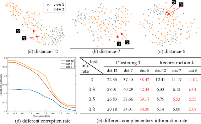 Figure 1 for A Clustering-guided Contrastive Fusion for Multi-view Representation Learning