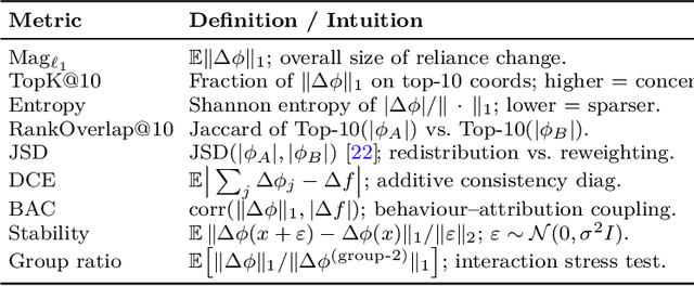 Figure 3 for Delta-Audit: Explaining What Changes When Models Change