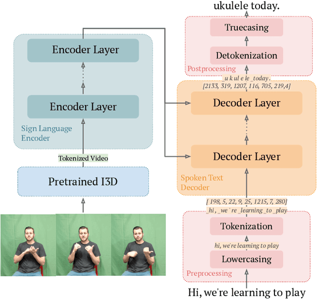 Figure 3 for Sign Language Translation from Instructional Videos