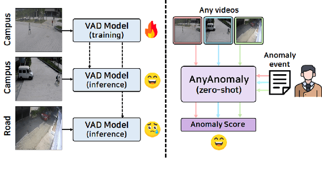 Figure 1 for AnyAnomaly: Zero-Shot Customizable Video Anomaly Detection with LVLM