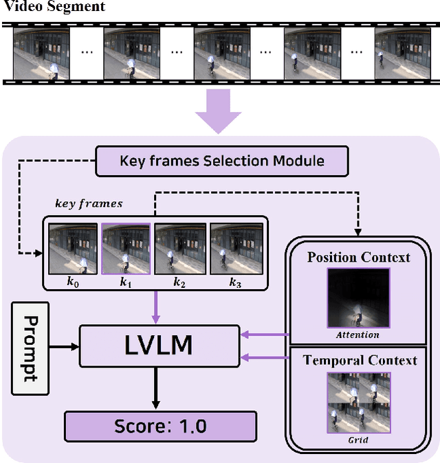 Figure 3 for AnyAnomaly: Zero-Shot Customizable Video Anomaly Detection with LVLM