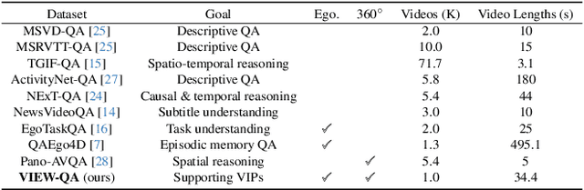 Figure 2 for Video Question Answering for People with Visual Impairments Using an Egocentric 360-Degree Camera
