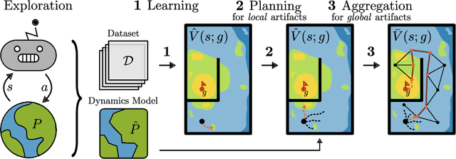 Figure 1 for Goal-conditioned Offline Planning from Curious Exploration