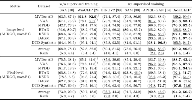 Figure 2 for AdaCLIP: Adapting CLIP with Hybrid Learnable Prompts for Zero-Shot Anomaly Detection