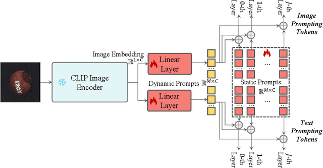 Figure 3 for AdaCLIP: Adapting CLIP with Hybrid Learnable Prompts for Zero-Shot Anomaly Detection