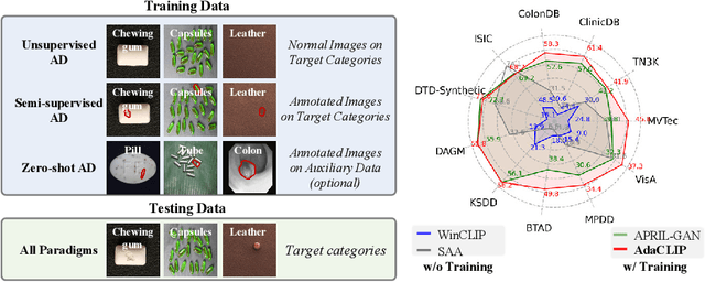 Figure 1 for AdaCLIP: Adapting CLIP with Hybrid Learnable Prompts for Zero-Shot Anomaly Detection