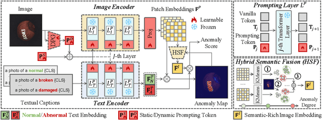 Figure 4 for AdaCLIP: Adapting CLIP with Hybrid Learnable Prompts for Zero-Shot Anomaly Detection