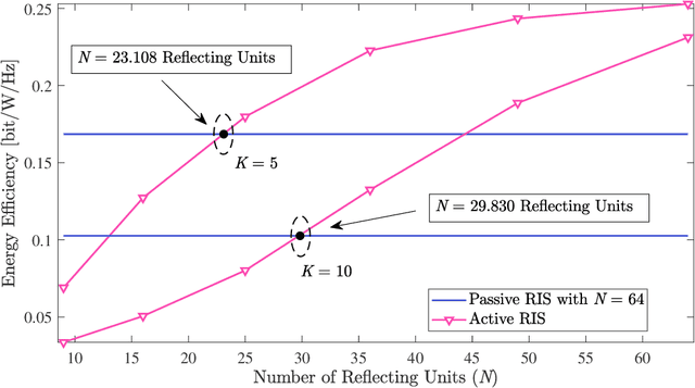 Figure 4 for Energy-Efficient Active Element Selection in RIS-aided Massive MIMO Systems