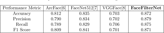 Figure 4 for FaceFilterSense: A Filter-Resistant Face Recognition and Facial Attribute Analysis Framework