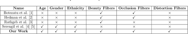 Figure 1 for FaceFilterSense: A Filter-Resistant Face Recognition and Facial Attribute Analysis Framework