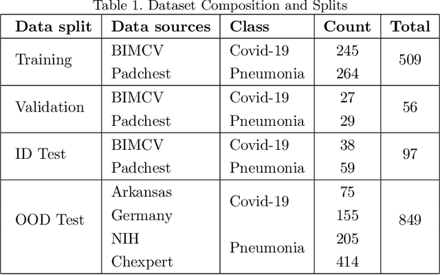 Figure 1 for Noise Injection: Improving Out-of-Distribution Generalization for Limited Size Datasets