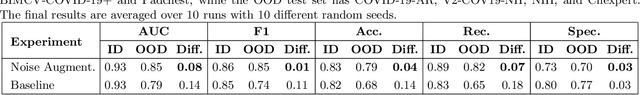 Figure 3 for Noise Injection: Improving Out-of-Distribution Generalization for Limited Size Datasets