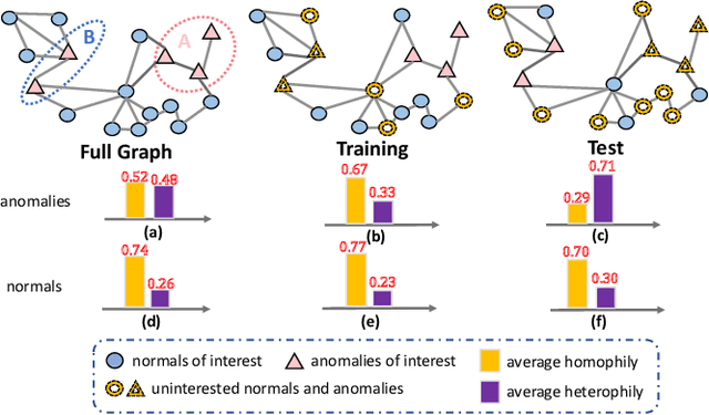 Figure 1 for Alleviating Structural Distribution Shift in Graph Anomaly Detection