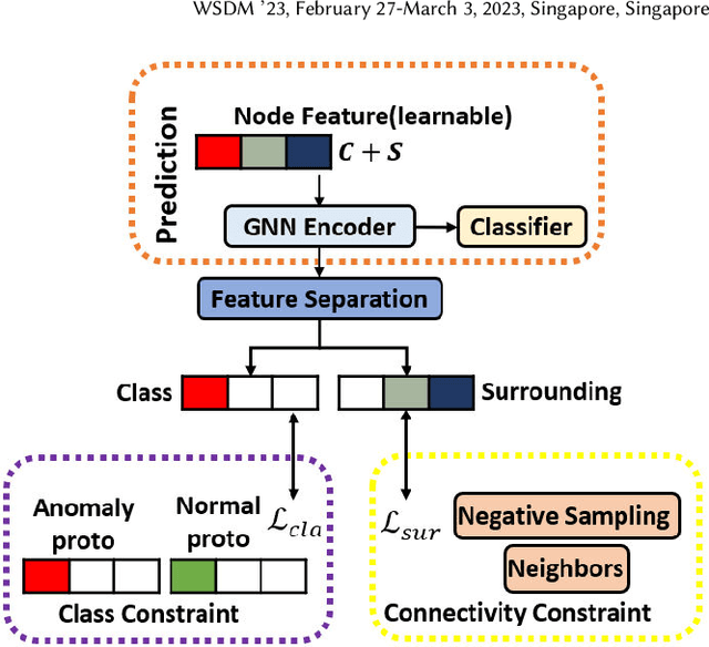 Figure 3 for Alleviating Structural Distribution Shift in Graph Anomaly Detection