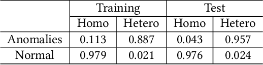 Figure 2 for Alleviating Structural Distribution Shift in Graph Anomaly Detection