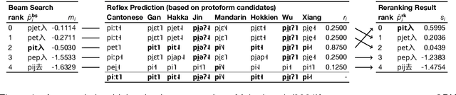 Figure 1 for Improved Neural Protoform Reconstruction via Reflex Prediction