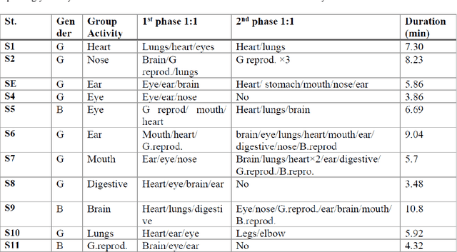 Figure 2 for Socially Assistive Robot in Sexual Health: Group and Individual Student-Robot Interaction Activities Promoting Disclosure, Learning and Positive Attitudes