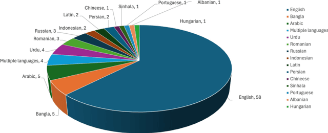 Figure 4 for Trends and Challenges in Authorship Analysis: A Review of ML, DL, and LLM Approaches