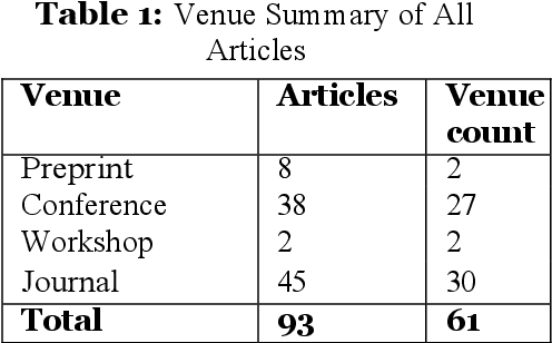 Figure 1 for Trends and Challenges in Authorship Analysis: A Review of ML, DL, and LLM Approaches