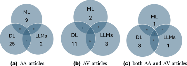 Figure 2 for Trends and Challenges in Authorship Analysis: A Review of ML, DL, and LLM Approaches