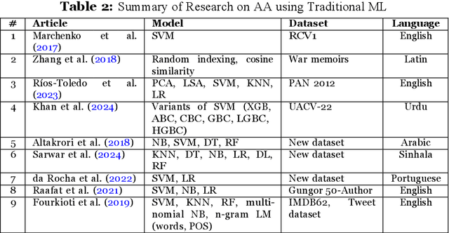 Figure 3 for Trends and Challenges in Authorship Analysis: A Review of ML, DL, and LLM Approaches