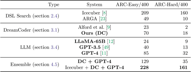 Figure 4 for Neural networks for abstraction and reasoning: Towards broad generalization in machines