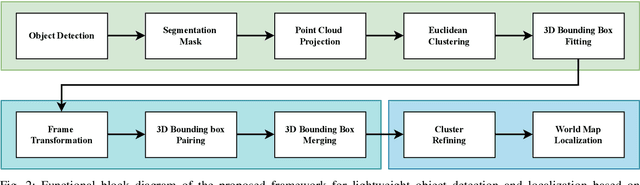 Figure 2 for BOX3D: Lightweight Camera-LiDAR Fusion for 3D Object Detection and Localization