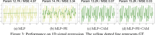 Figure 4 for Coordinate-Aware Modulation for Neural Fields