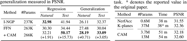 Figure 3 for Coordinate-Aware Modulation for Neural Fields