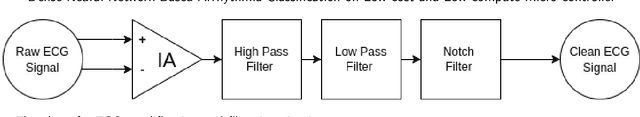 Figure 2 for Dense Neural Network Based Arrhythmia Classification on Low-cost and Low-compute Micro-controller