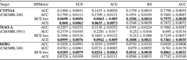 Figure 4 for Achieving Well-Informed Decision-Making in Drug Discovery: A Comprehensive Calibration Study using Neural Network-Based Structure-Activity Models