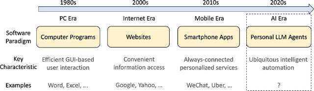 Figure 1 for Personal LLM Agents: Insights and Survey about the Capability, Efficiency and Security