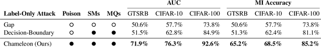 Figure 4 for Chameleon: Increasing Label-Only Membership Leakage with Adaptive Poisoning