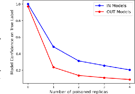 Figure 3 for Chameleon: Increasing Label-Only Membership Leakage with Adaptive Poisoning