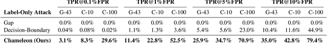 Figure 2 for Chameleon: Increasing Label-Only Membership Leakage with Adaptive Poisoning