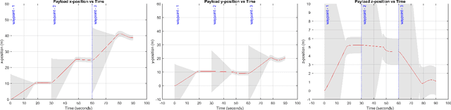 Figure 4 for Temporal Waypoint Navigation of Multi-UAV Payload System using Barrier Functions