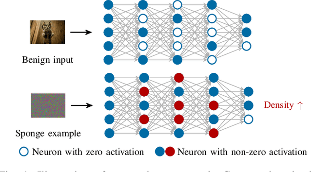 Figure 1 for The Impact of Uniform Inputs on Activation Sparsity and Energy-Latency Attacks in Computer Vision