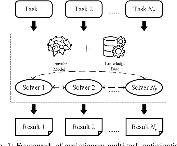 Figure 1 for Advancing Automated Knowledge Transfer in Evolutionary Multitasking via Large Language Models