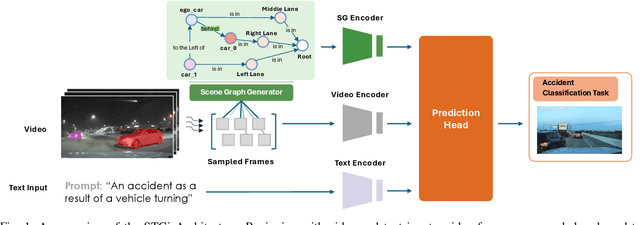 Figure 1 for Enhancing Vision-Language Models with Scene Graphs for Traffic Accident Understanding