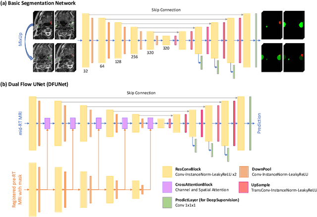 Figure 1 for Head and Neck Tumor Segmentation of MRI from Pre- and Mid-radiotherapy with Pre-training, Data Augmentation and Dual Flow UNet