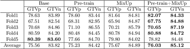 Figure 2 for Head and Neck Tumor Segmentation of MRI from Pre- and Mid-radiotherapy with Pre-training, Data Augmentation and Dual Flow UNet