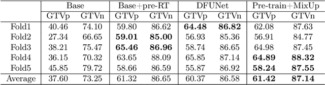 Figure 4 for Head and Neck Tumor Segmentation of MRI from Pre- and Mid-radiotherapy with Pre-training, Data Augmentation and Dual Flow UNet