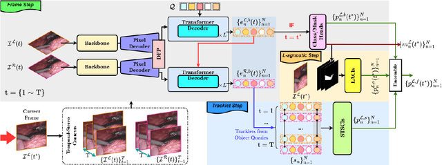 Figure 3 for LACOSTE: Exploiting stereo and temporal contexts for surgical instrument segmentation