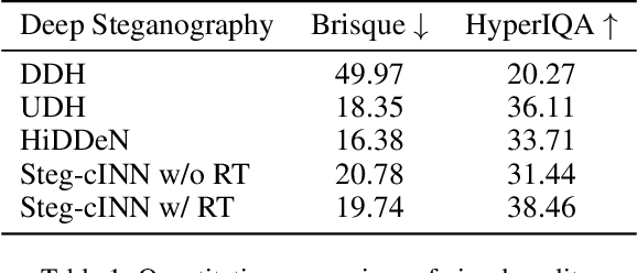 Figure 2 for Hiding Data in Colors: Secure and Lossless Deep Image Steganography via Conditional Invertible Neural Networks