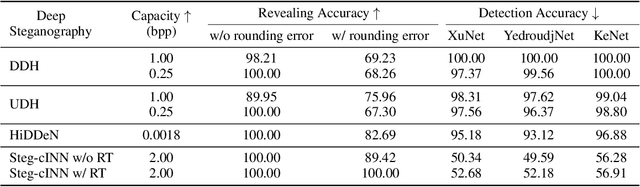 Figure 4 for Hiding Data in Colors: Secure and Lossless Deep Image Steganography via Conditional Invertible Neural Networks