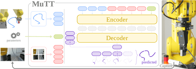 Figure 2 for MuTT: A Multimodal Trajectory Transformer for Robot Skills