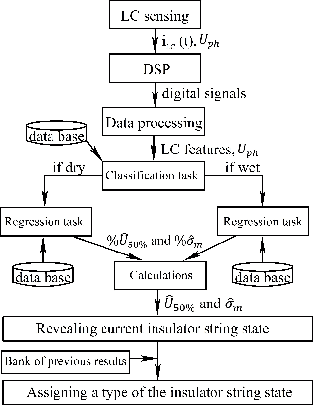 Figure 2 for Supervised Learning based Method for Condition Monitoring of Overhead Line Insulators using Leakage Current Measurement
