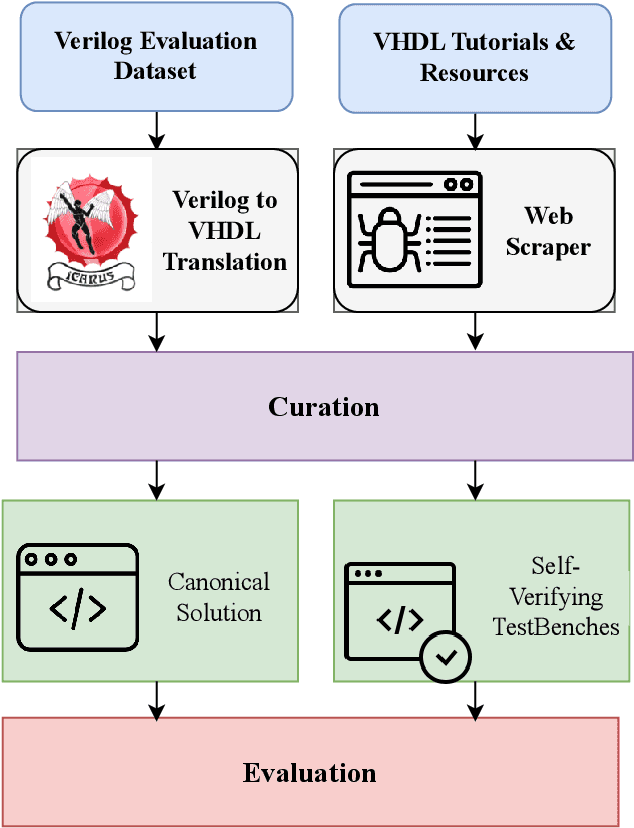 Figure 1 for VHDL-Eval: A Framework for Evaluating Large Language Models in VHDL Code Generation