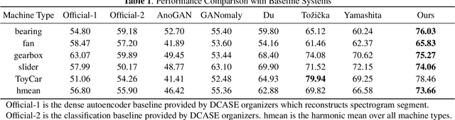 Figure 2 for Unsupervised Anomaly Detection and Localization of Machine Audio: A GAN-based Approach